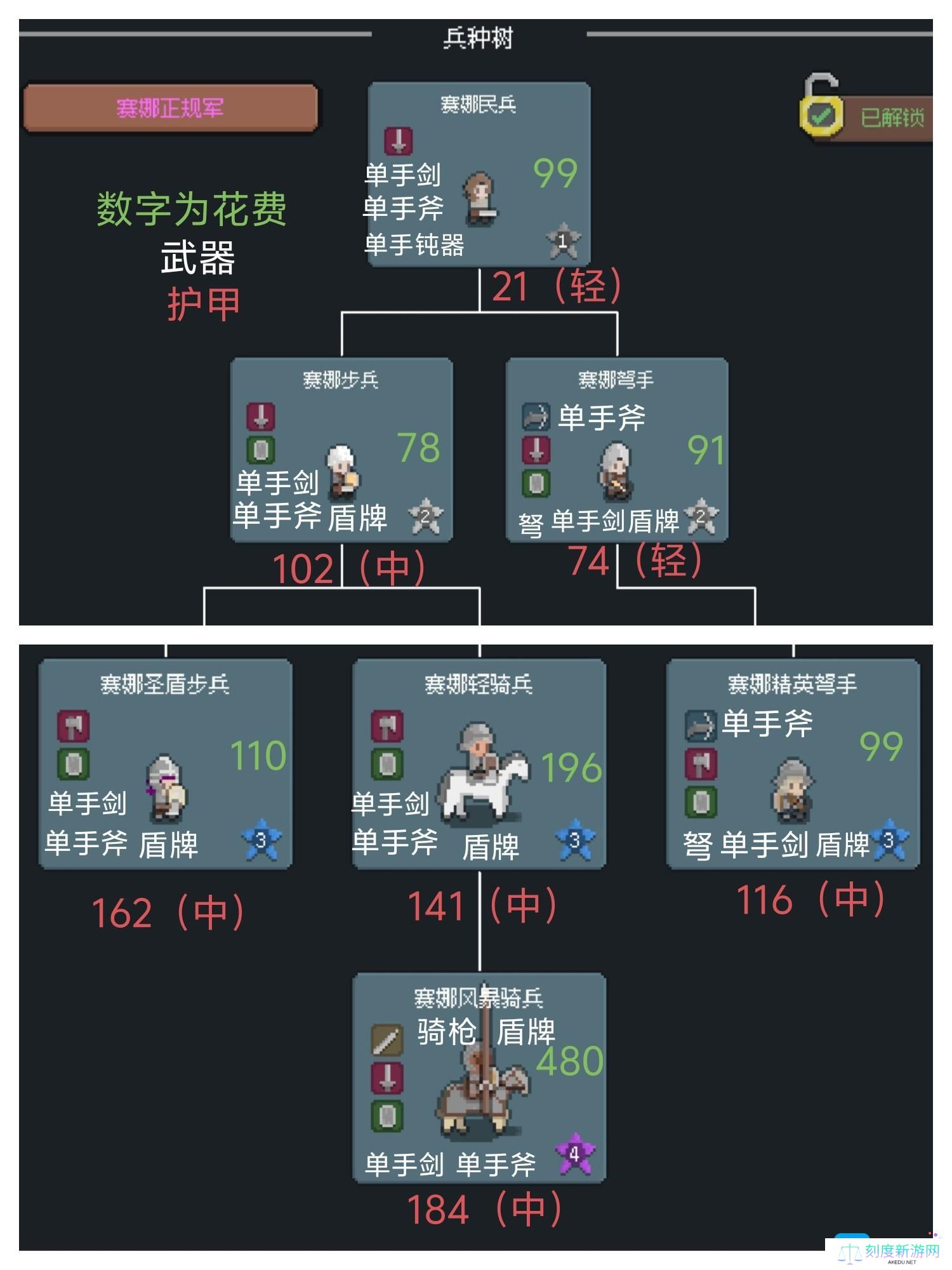 《罗德里》兵种升级价格表和装备和护甲