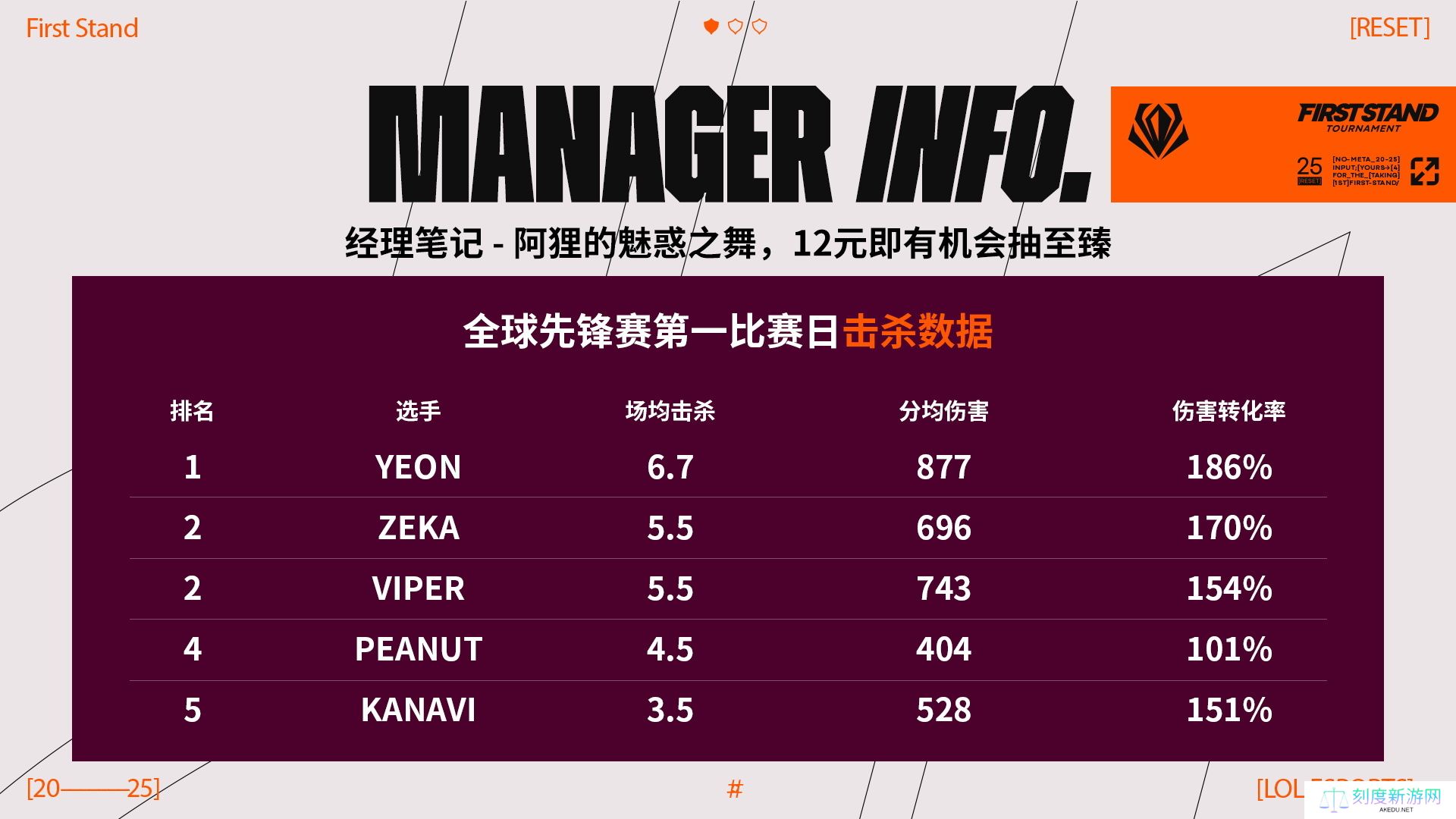 详细阅读:全球先锋赛第二日数据前瞻:TES首日仅Kanavi跻身击杀数据榜前五 全球先锋赛第二日数据前瞻:TES首日仅Kanavi跻身击杀数据榜前五