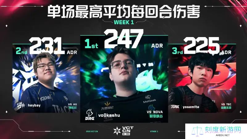 单场最高每回合平均伤害 // VCT CN 第一赛段 第一周数据排名