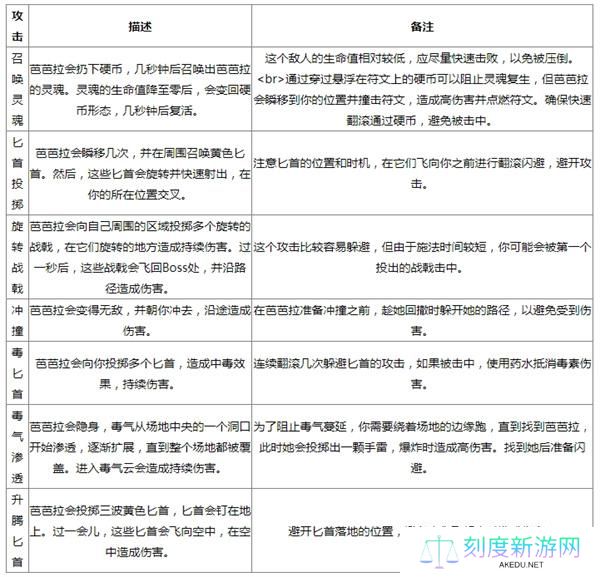 流放之路2叛徒芭芭拉打法攻略