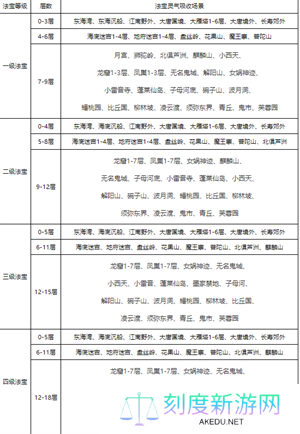 梦幻西游灵气增加方法