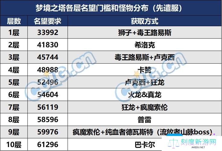 DNF梦境之塔需要多少名望-梦境之塔名望要求