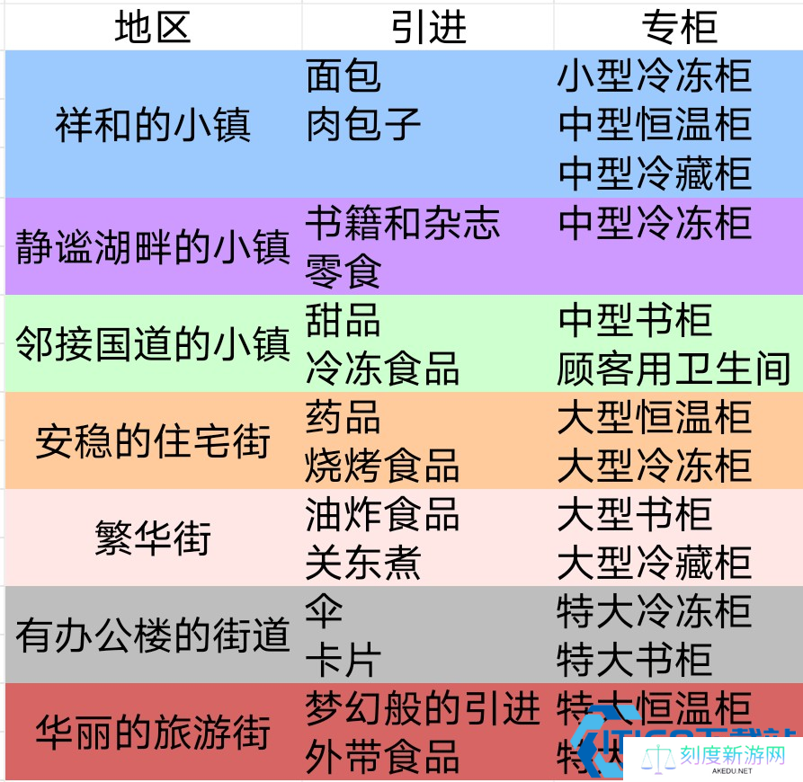 便利店开业日记速通全攻略  5年经营成就轻松拿捏