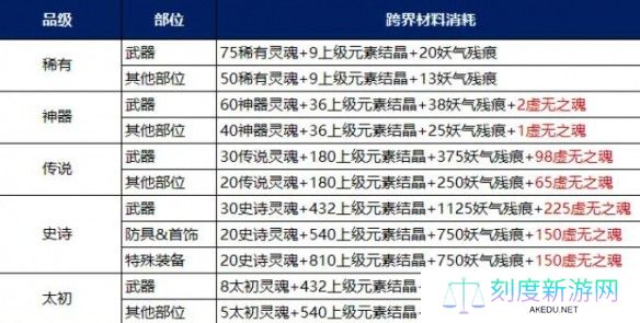《地下城与勇士：起源》装备调适升品选择推荐