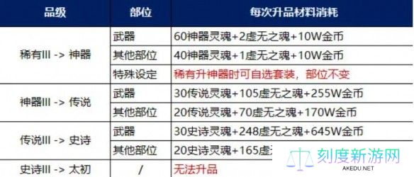 《地下城与勇士：起源》装备调适升品选择推荐