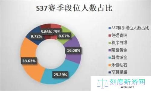 王者荣耀段位分布比例
