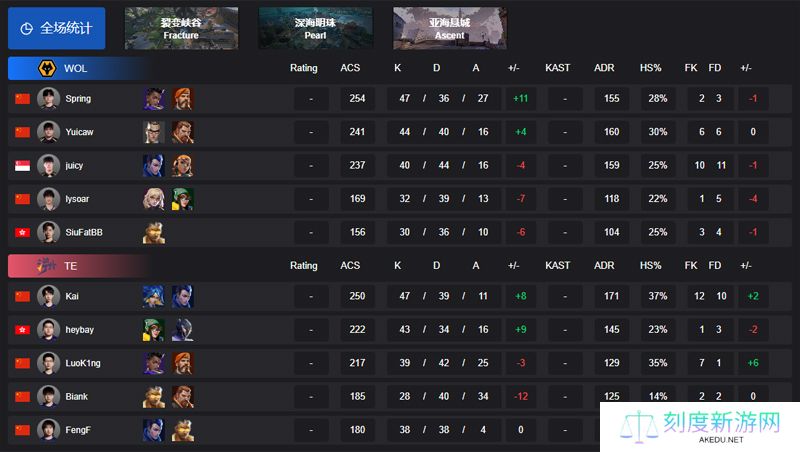 【VCT CN 第一赛段】WOL 2-0 TE，小组赛Omega