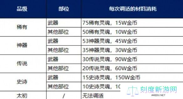 《地下城与勇士：起源》装备调适升品选择推荐