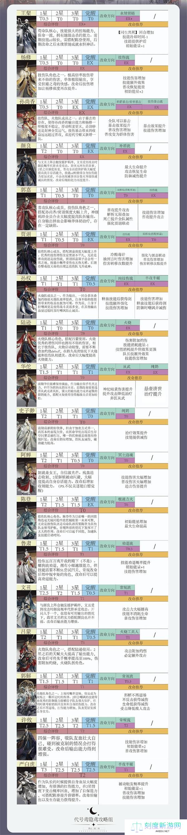 如鸢角色强度排行榜一览