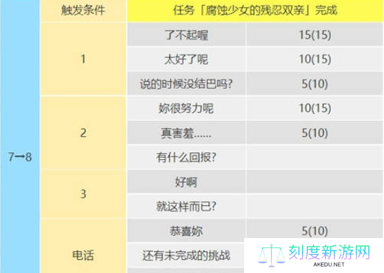 女神异闻录5皇家版佐仓双叶攻略方法