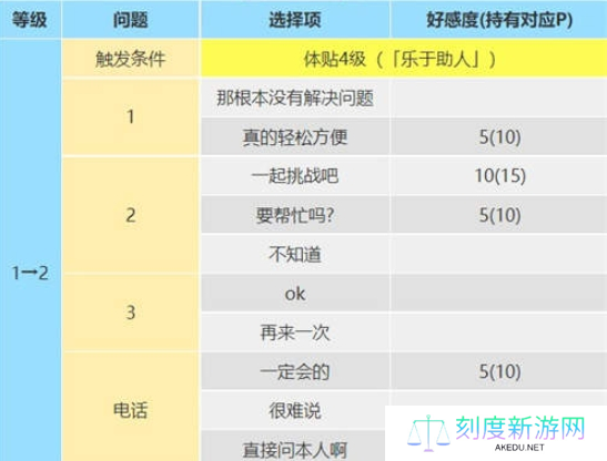 女神异闻录5皇家版佐仓双叶攻略方法