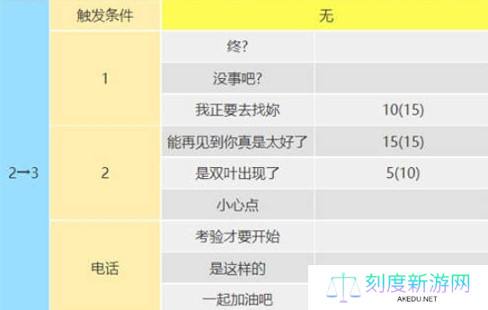 女神异闻录5皇家版佐仓双叶攻略方法