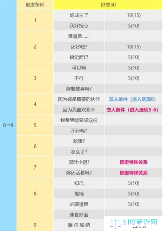女神异闻录5皇家版佐仓双叶攻略方法