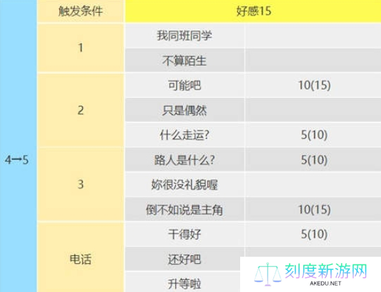 女神异闻录5皇家版佐仓双叶攻略方法