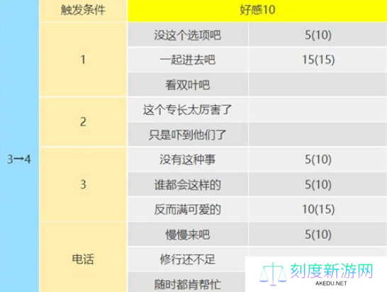 女神异闻录5皇家版佐仓双叶攻略方法