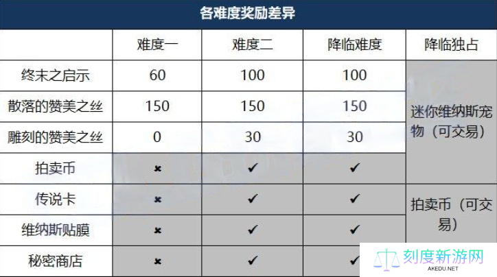 DNF维纳斯各难度奖励差别是什么-维纳斯各难度奖励差别一览