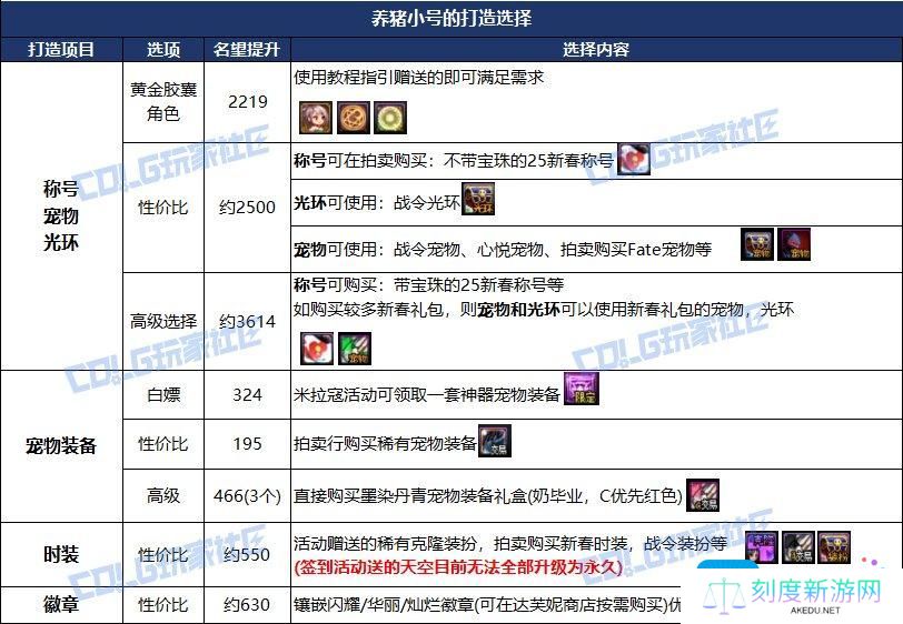 DNF115级版本小号养大号方法
