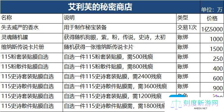 DNF艾利芙的秘密商店购买推荐