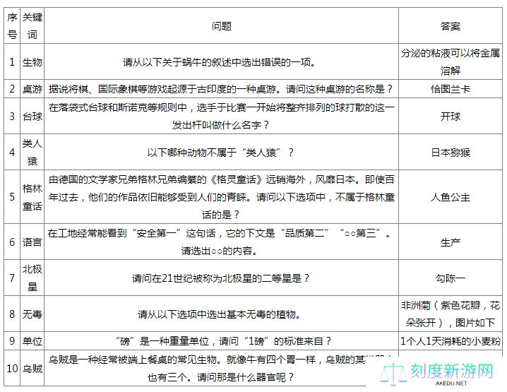 如龙8外传杂学王1级问题答案是什么-杂学王1级问题答案大全