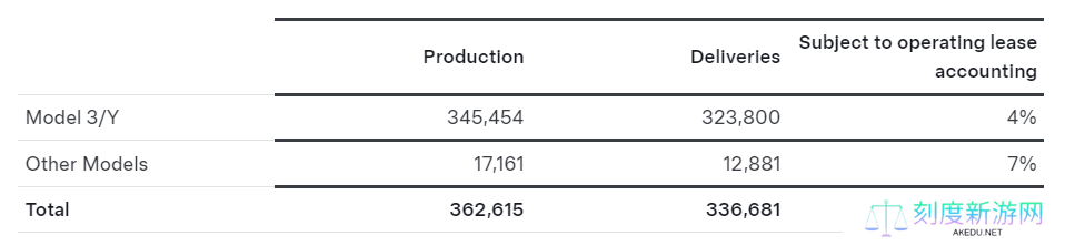 特斯拉 2025 年 Q1 交付 336681 辆汽车：同比下降 13%，2022 年 Q2 以来新低