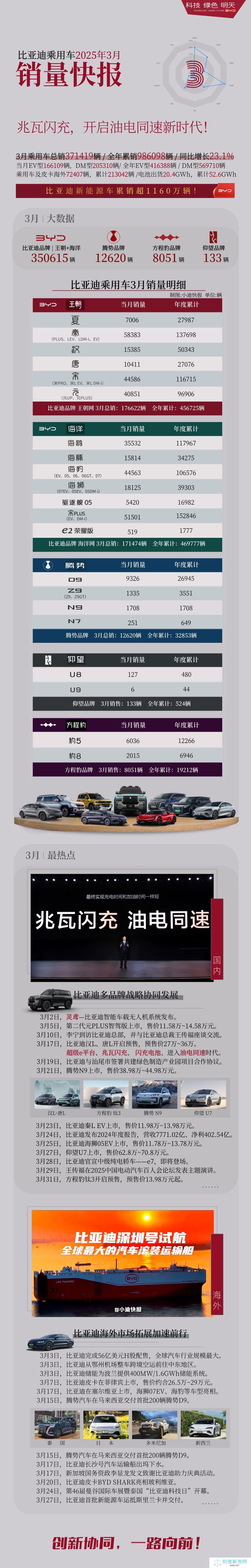 比亚迪 2025 年 3 月销量明细：秦家族 58383 辆、海鸥 35532 辆、腾势 N9 1708 辆