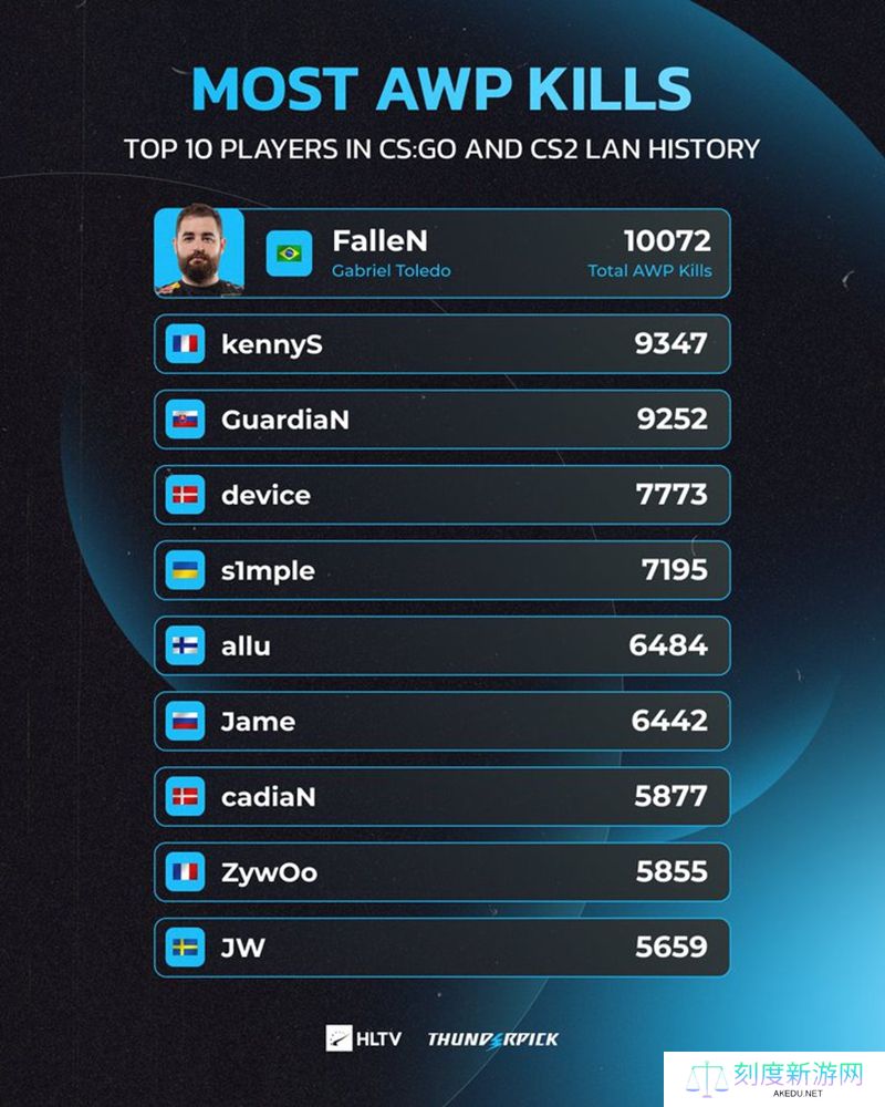 FalleN线下赛AWP击杀已达10000+