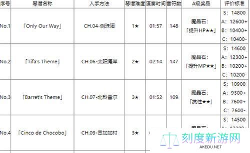 最终幻想7重生钢琴琴谱怎么入手获得