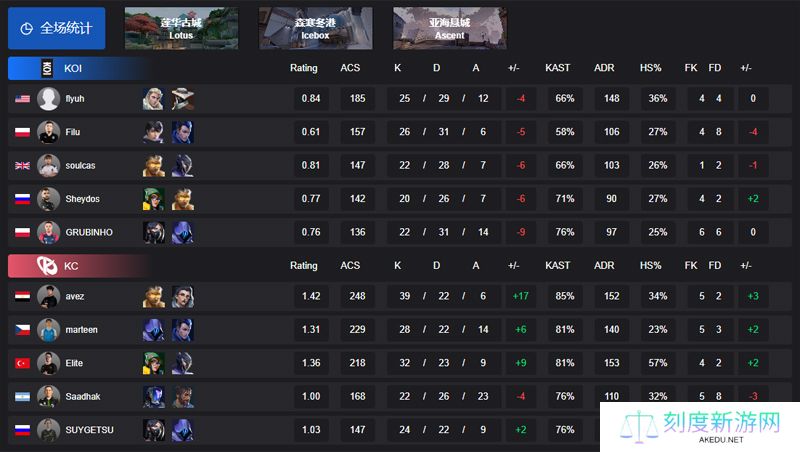 【VCT EMEA 第一赛段】KOI 0-2 KC，小组赛Omega