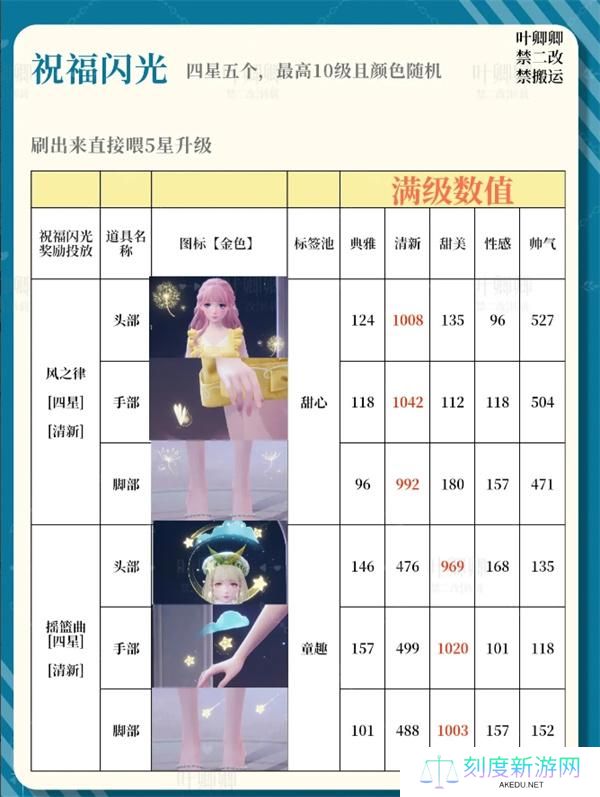 无限暖暖14个祝福闪光升级推荐攻略