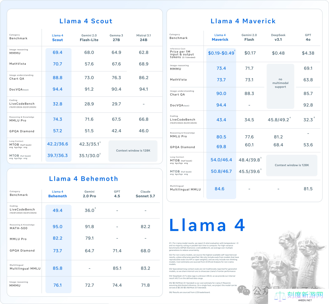 Meta LIama 4 重夺开源第一：DeepSeek 同等代码能力但参数减半，一张 H100 就能跑，还有两万亿参数超大杯