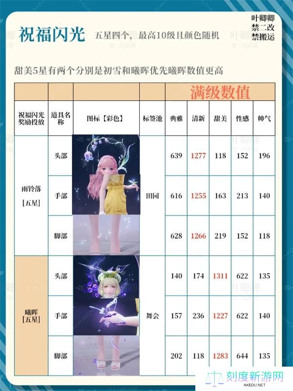 无限暖暖14个祝福闪光升级推荐攻略