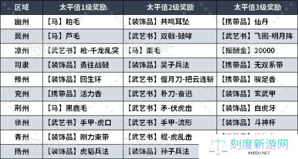 真三国无双起源太平值刷取攻略