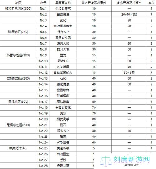 最终幻想7重生魔晶石开发需要什么条件