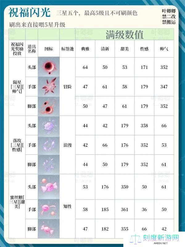 无限暖暖14个祝福闪光升级推荐攻略