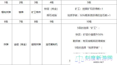 星露谷物语采矿技能不同等级有什么效果