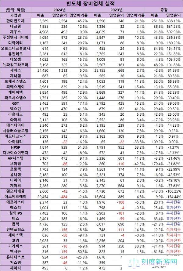 韩国设备商狂揽 HBM 红利，韩美半导体营业利润同比暴涨 638.15%