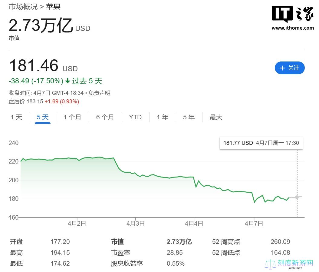 苹果遭遇冰火两重天：市值蒸发 5000 亿美元，门店 iPhone 销量反创新高
