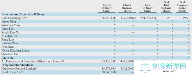 百度最新股权曝光：李彦宏持股 19.1%，拥有 59.9% 投票权