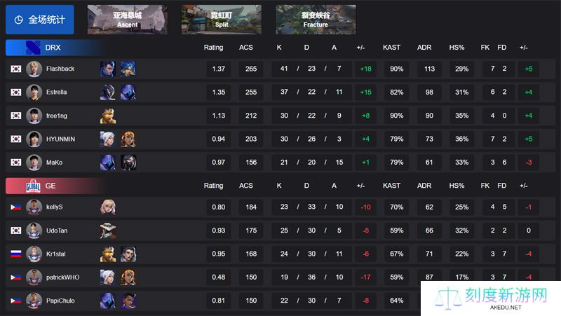 【VCT 太平洋 第一赛段】DRX 2-0 GE，小组赛Alpha