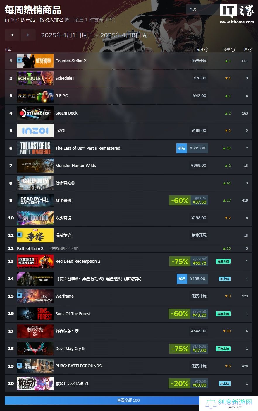 Steam 一周游戏销量榜：《Schedule I》二连冠，《双影奇境》登顶国区