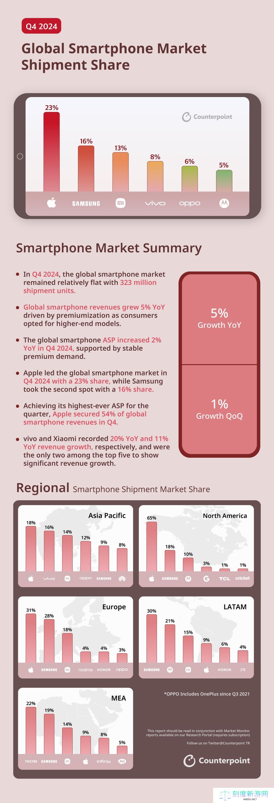 CounterPoint 报告 2024Q4 全球智能手机出货量：苹果市占 23%，狂揽 54% 收入