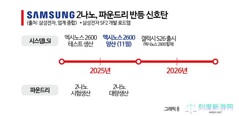 三星 2nm 良率被曝提至 40%，首发芯片 Exynos 2600 计划 11 月量产