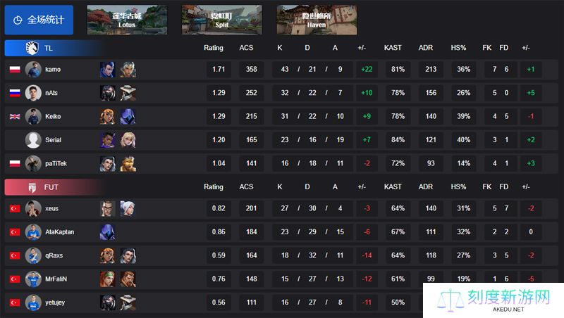 【VCT EMEA 第一赛段】TL 2-0 FUT，小组赛Omega