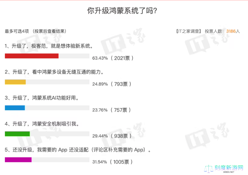 你的鸿蒙 5 系统 App 心愿单都实现了吗？看看IT之家网友们的回答