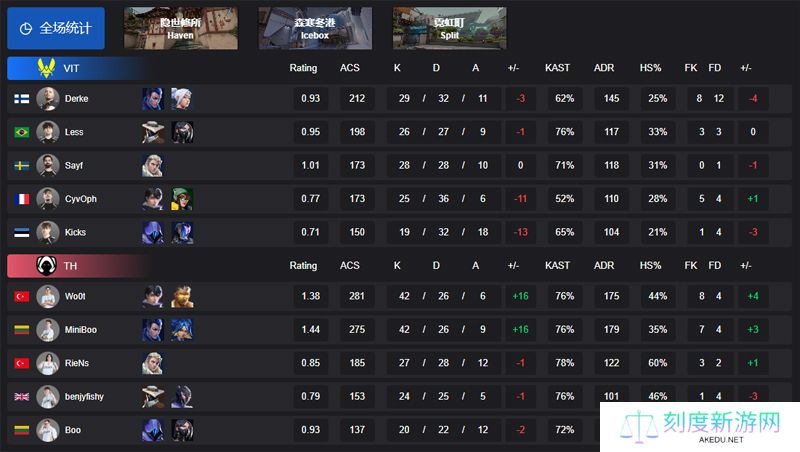 【VCT EMEA 第一赛段】VIT 0-2 TH，小组赛Alpha