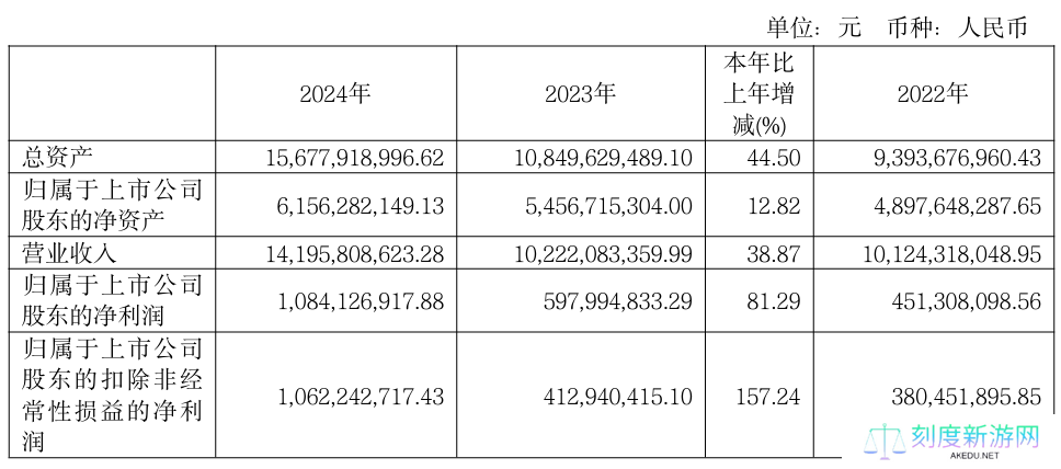 九号公司 2024 年营收 141.96 亿元同比增长 38.87%，净利润同比增长 81.29%