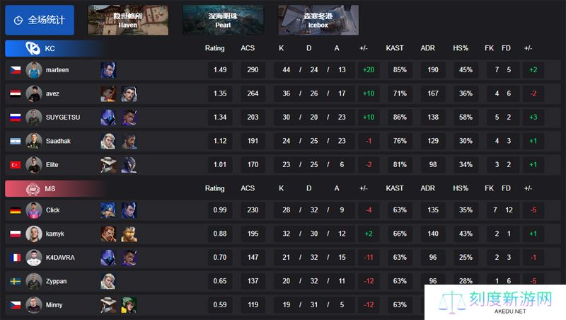 【VCT EMEA 第一赛段】KC 2-0 M8，小组赛Omega