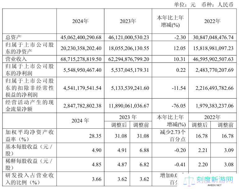 “非洲之王”传音 2024 年营收增长 10.31%、净利润 55.48 亿元，全球手机市场排名第三