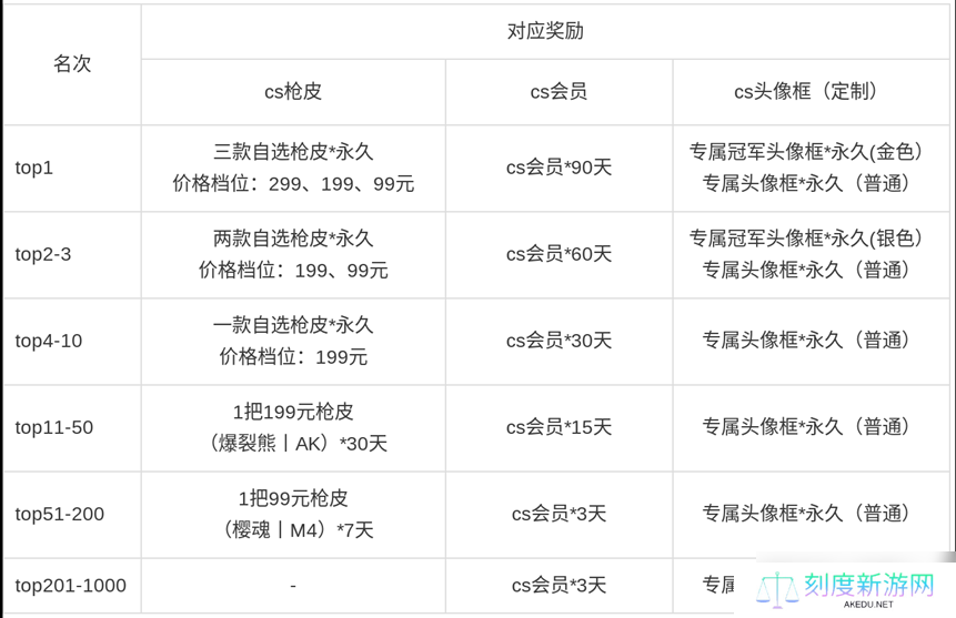 CS天梯S1赛季开启，首月冲榜赢现金奖励