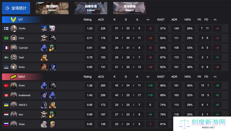 【VCT EMEA 第一赛段】VIT 0-2 NAVI，小组赛Alpha